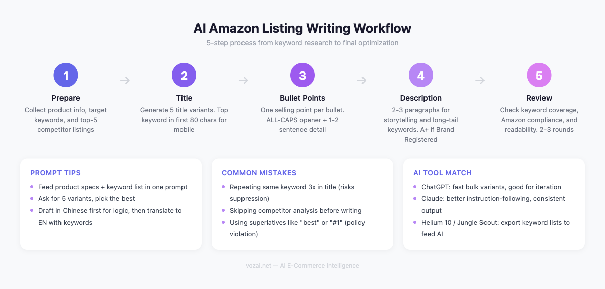 AI Amazon Listing 文案写作 5 步流程:从准备关键词到审核优化