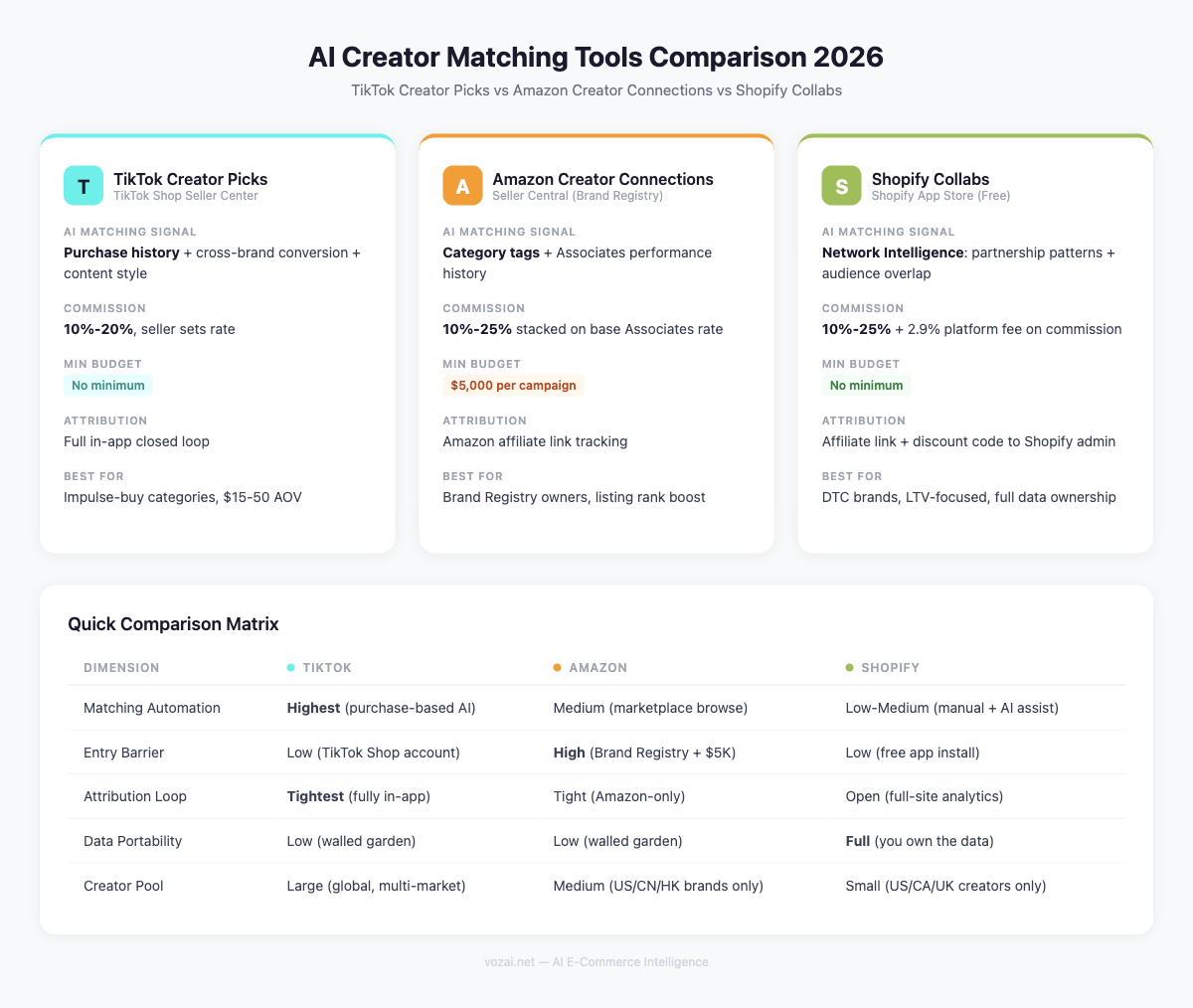 Side-by-side comparison of TikTok Creator Picks, Amazon Creator Connections, and Shopify Collabs across key metrics