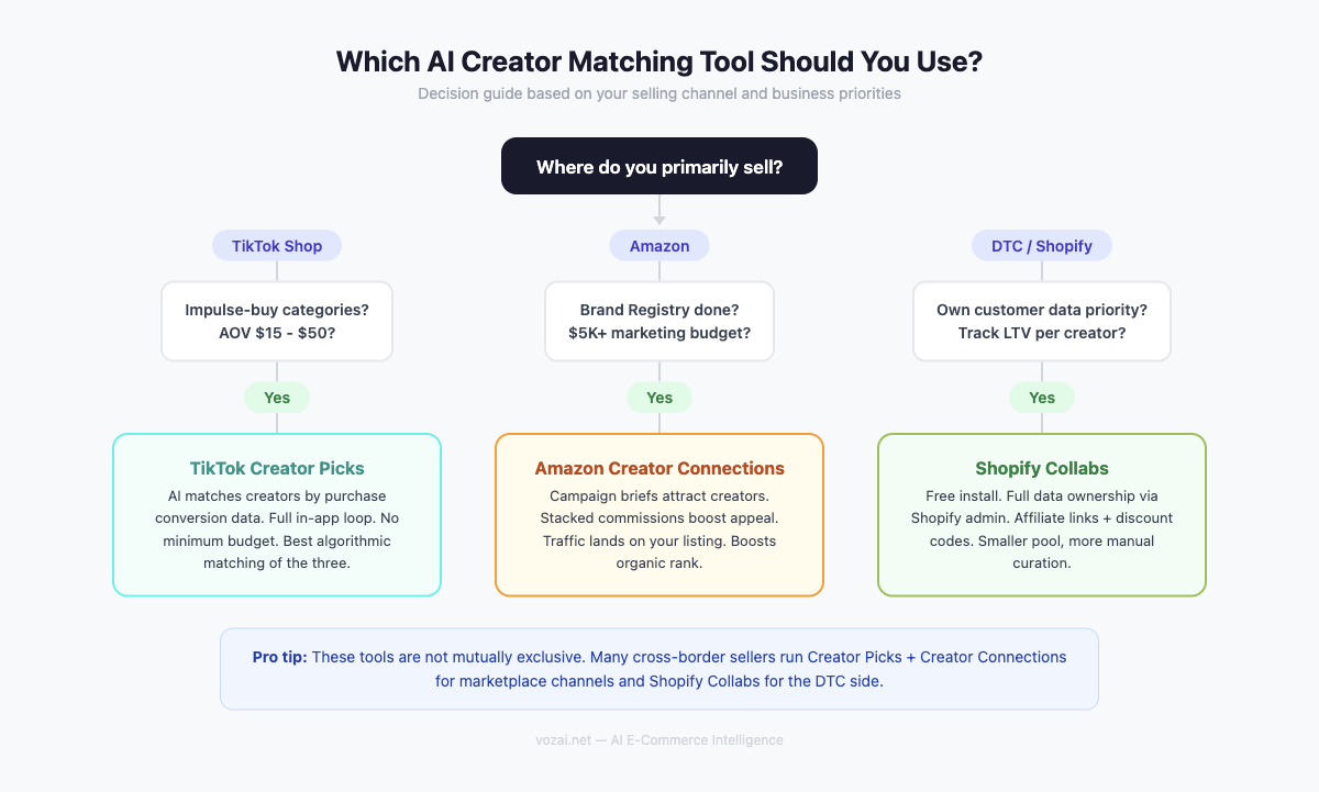 Decision flowchart for choosing the right AI creator matching tool based on selling channel and business priorities