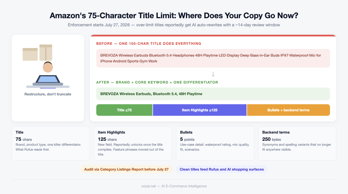 Amazon 75-character title limit infographic: a 150-character stuffed title restructured into brand plus core keyword plus one differentiator, with the character allocation across title, Item Highlights, bullets, and backend search terms