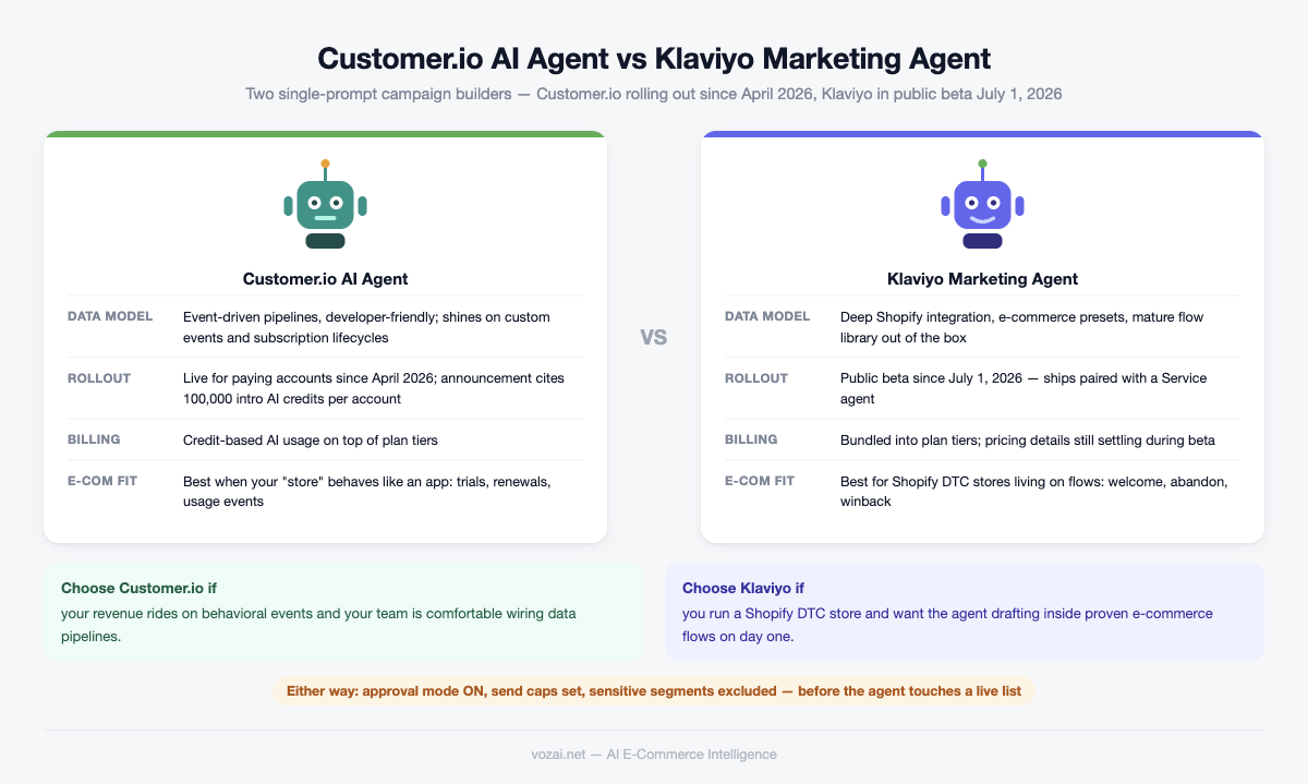 Customer.io AI Agent vs Klaviyo Marketing Agent infographic: data model, rollout, billing, and store-fit compared side by side, with choose-if verdicts for each