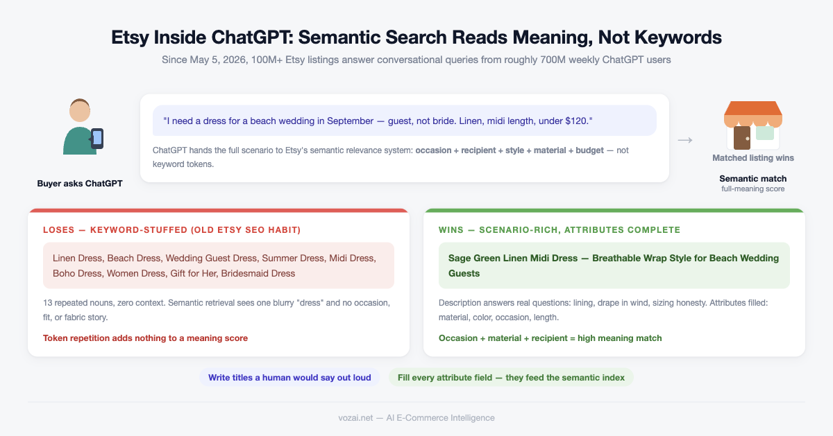 Etsy semantic search infographic: a buyer describes a beach wedding scenario to ChatGPT, and a keyword-stuffed title loses to a scenario-rich listing with complete attributes