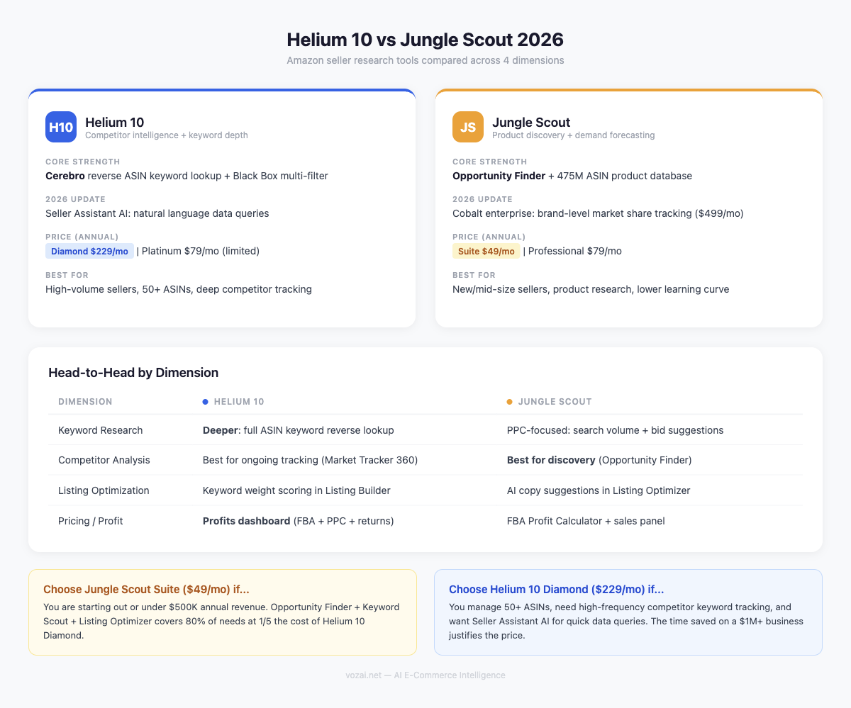 Helium 10 vs Jungle Scout 2026 comparison across keyword research, competitor analysis, listing optimization, and pricing
