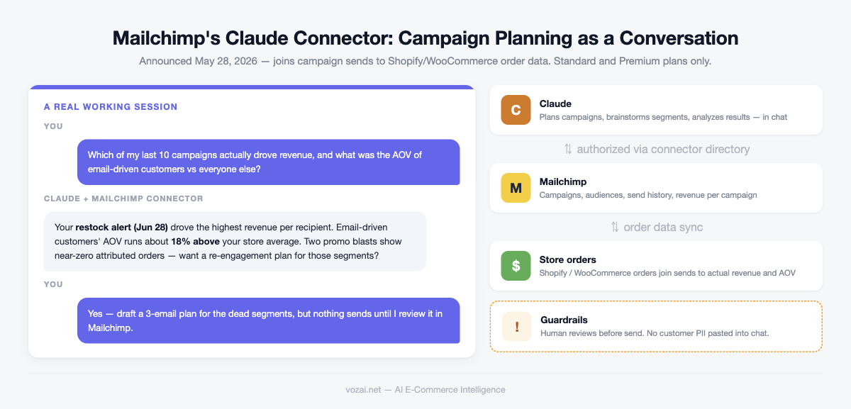Mailchimp Claude connector infographic: a sample working conversation on the left, and the data flow between Claude, Mailchimp, and store orders with two guardrails on the right
