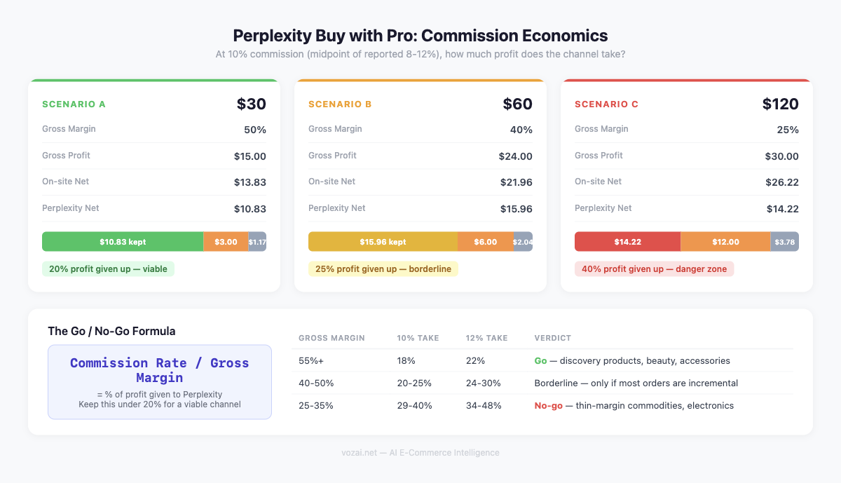 Perplexity Buy with Pro commission economics: three scenarios showing 20% to 40% profit given up, with go/no-go threshold formula