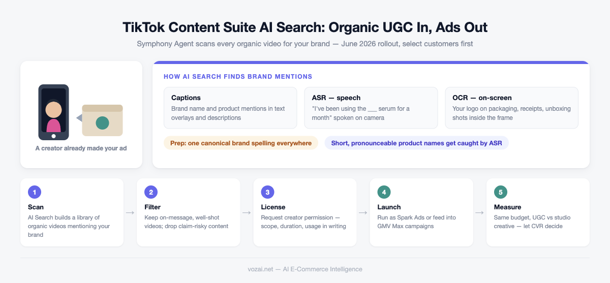 TikTok Content Suite AI Search infographic: brand mentions detected via captions, ASR speech, and OCR on-screen text, plus the five-step scan, filter, license, launch, measure pipeline